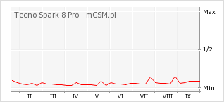 Wykres zmian popularności telefonu Tecno Spark 8 Pro