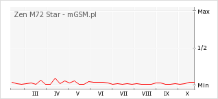 Wykres zmian popularności telefonu Zen M72 Star
