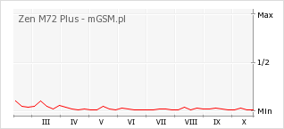Wykres zmian popularności telefonu Zen M72 Plus