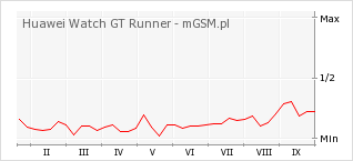 Wykres zmian popularności telefonu Huawei Watch GT Runner