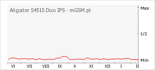 Wykres zmian popularności telefonu Aligator S4515 Duo IPS