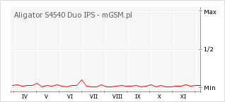 Wykres zmian popularności telefonu Aligator S4540 Duo IPS