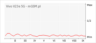 Wykres zmian popularności telefonu Vivo V23e 5G