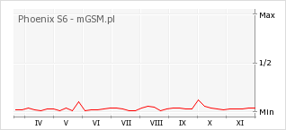 Wykres zmian popularności telefonu Phoenix S6