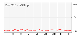 Wykres zmian popularności telefonu Zen M36