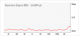 Wykres zmian popularności telefonu Kyocera Digno BX2