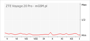 Wykres zmian popularności telefonu ZTE Voyage 20 Pro