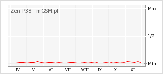 Wykres zmian popularności telefonu Zen P38