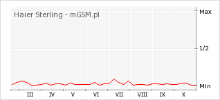 Wykres zmian popularności telefonu Haier Sterling