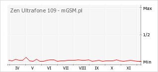 Wykres zmian popularności telefonu Zen Ultrafone 109