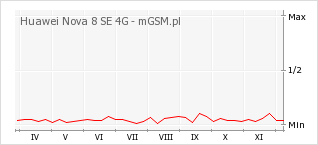 Wykres zmian popularności telefonu Huawei Nova 8 SE 4G