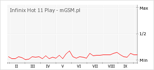 Wykres zmian popularności telefonu Infinix Hot 11 Play