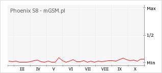 Wykres zmian popularności telefonu Phoenix S8
