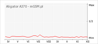 Wykres zmian popularności telefonu Aligator A370