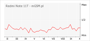 Wykres zmian popularności telefonu Redmi Note 11T