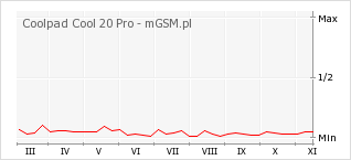Wykres zmian popularności telefonu Coolpad Cool 20 Pro