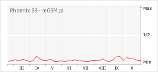 Wykres zmian popularności telefonu Phoenix S9