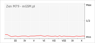 Wykres zmian popularności telefonu Zen M79