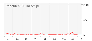 Wykres zmian popularności telefonu Phoenix S10