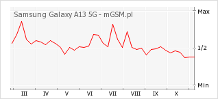 Wykres zmian popularności telefonu Samsung Galaxy A13 5G