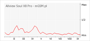 Wykres zmian popularności telefonu Allview Soul X8 Pro