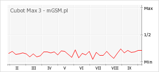 Wykres zmian popularności telefonu Cubot Max 3