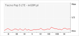 Wykres zmian popularności telefonu Tecno Pop 5 LTE