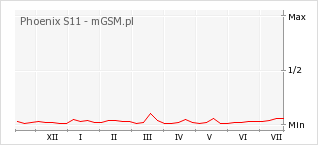 Wykres zmian popularności telefonu Phoenix S11
