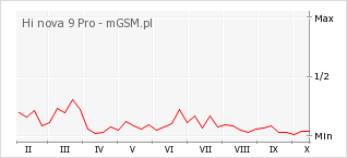 Wykres zmian popularności telefonu Hi nova 9 Pro