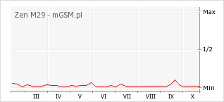 Wykres zmian popularności telefonu Zen M29