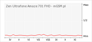 Wykres zmian popularności telefonu Zen Ultrafone Amaze 701 FHD