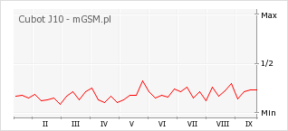Wykres zmian popularności telefonu Cubot J10