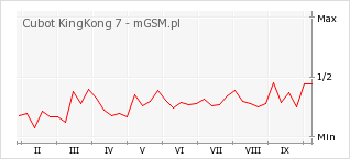 Wykres zmian popularności telefonu Cubot KingKong 7