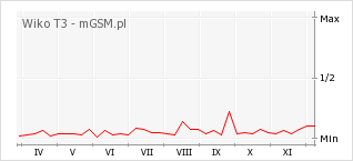 Wykres zmian popularności telefonu Wiko T3