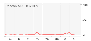 Wykres zmian popularności telefonu Phoenix S12
