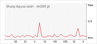 Wykres zmian popularności telefonu Sharp Aquos wish