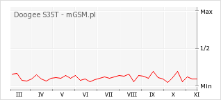 Wykres zmian popularności telefonu Doogee S35T