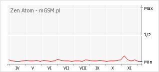 Wykres zmian popularności telefonu Zen Atom