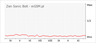 Wykres zmian popularności telefonu Zen Sonic Bolt