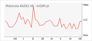 Wykres zmian popularności telefonu Motorola RAZR2 V8