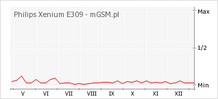 Wykres zmian popularności telefonu Philips Xenium E309