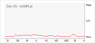 Wykres zmian popularności telefonu Zen U5