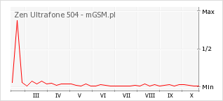 Wykres zmian popularności telefonu Zen Ultrafone 504