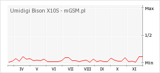 Wykres zmian popularności telefonu Umidigi Bison X10S