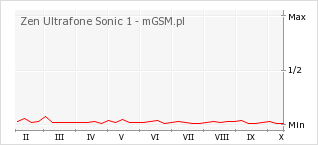 Wykres zmian popularności telefonu Zen Ultrafone Sonic 1