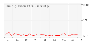 Wykres zmian popularności telefonu Umidigi Bison X10G