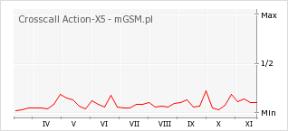 Wykres zmian popularności telefonu Crosscall Action-X5
