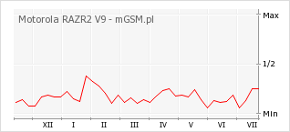 Wykres zmian popularności telefonu Motorola RAZR2 V9