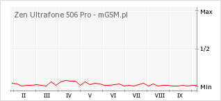 Wykres zmian popularności telefonu Zen Ultrafone 506 Pro