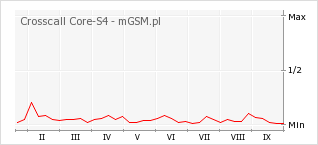 Wykres zmian popularności telefonu Crosscall Core-S4